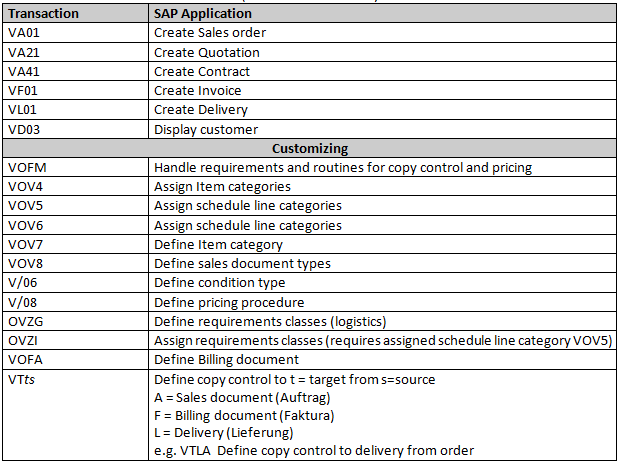 Transaktionscodes Verkauf und Vertrieb.png