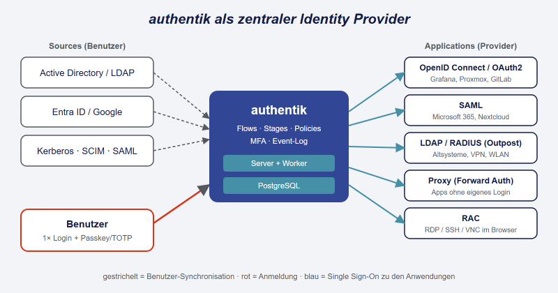 Datei:Authentik-Architektur.png