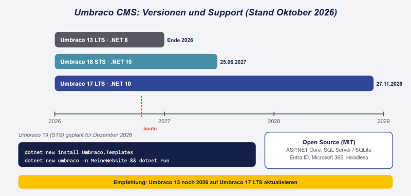 Datei:CMS-Umbraco.png