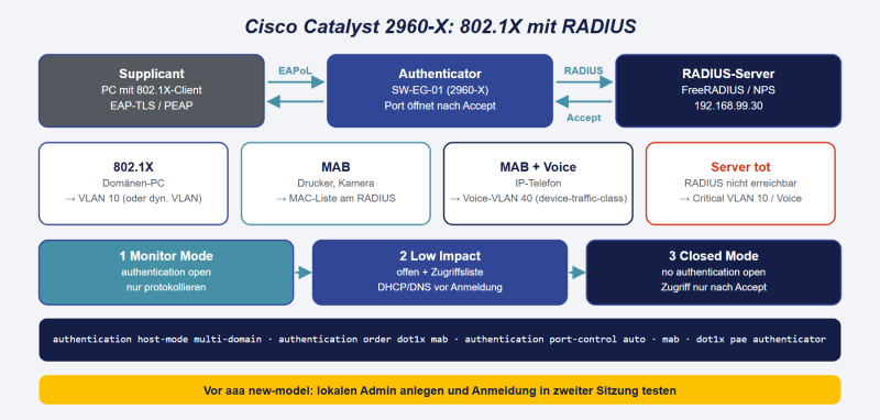 Datei:Cisco-2960-X-8021X.png