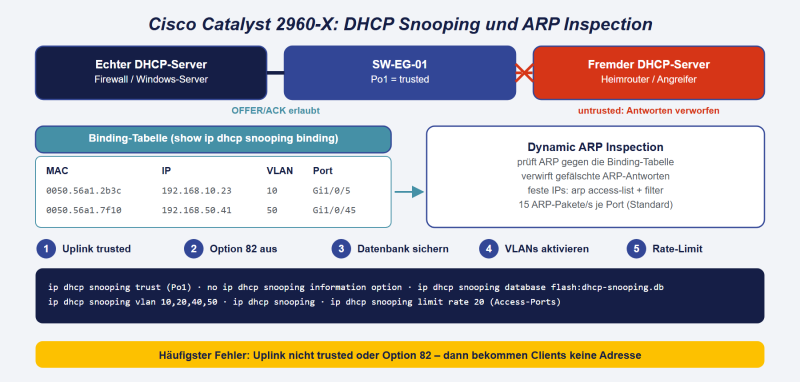 Datei:Cisco-2960-X-DHCP-Snooping.png