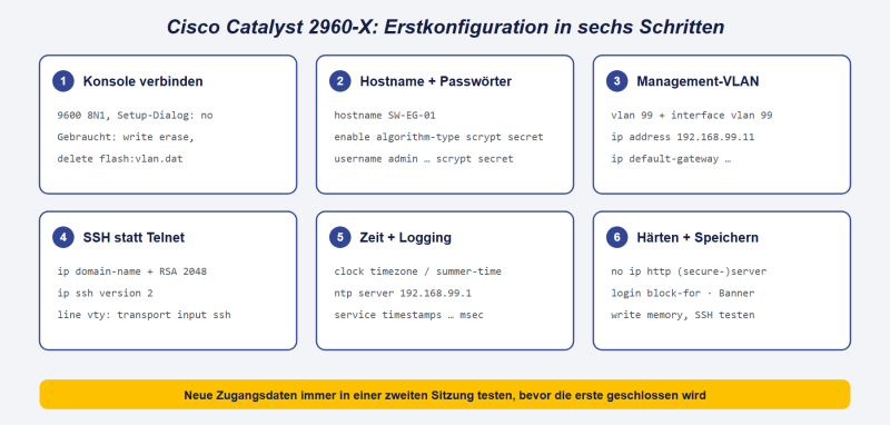 Datei:Cisco-2960-X-Erstkonfiguration.png