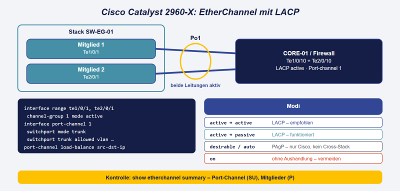 Datei:Cisco-2960-X-EtherChannel.png