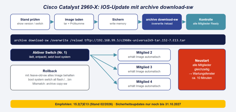 Datei:Cisco-2960-X-IOS-Update.png