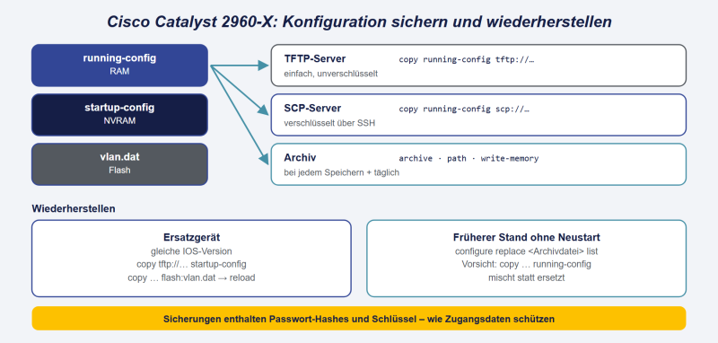 Datei:Cisco-2960-X-Konfiguration-sichern.png