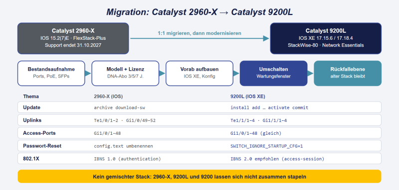 Datei:Cisco-2960-X-Migration-9200.png