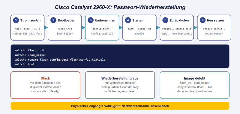 Datei:Cisco-2960-X-Passwort-Wiederherstellung.png