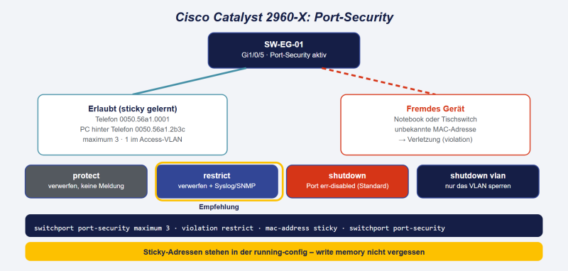Datei:Cisco-2960-X-Port-Security.png