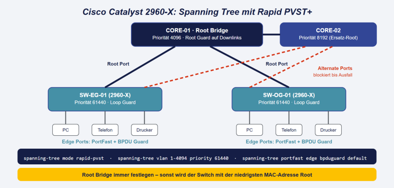 Datei:Cisco-2960-X-Spanning-Tree.png