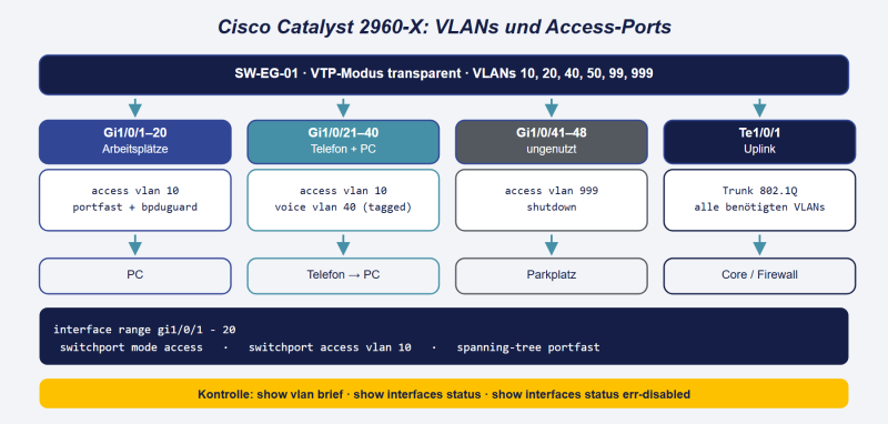 Datei:Cisco-2960-X-VLANs.png