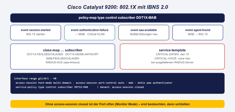 Datei:Cisco-9200-8021X-IBNS2.png