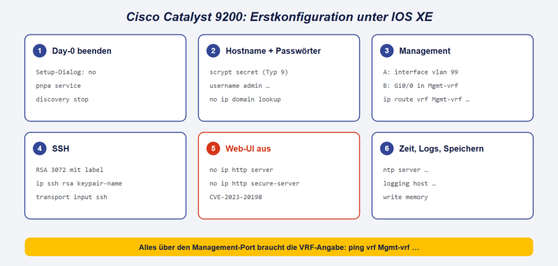Datei:Cisco-9200-Erstkonfiguration.png