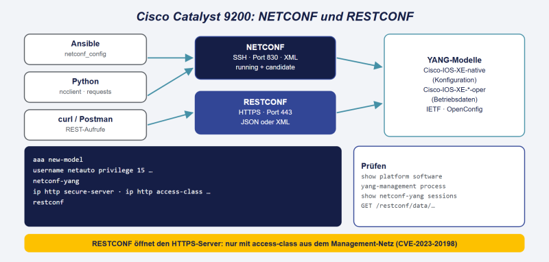Datei:Cisco-9200-NETCONF-RESTCONF.png