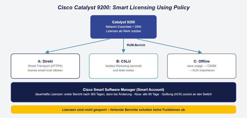 Datei:Cisco-9200-Smart-Licensing.png