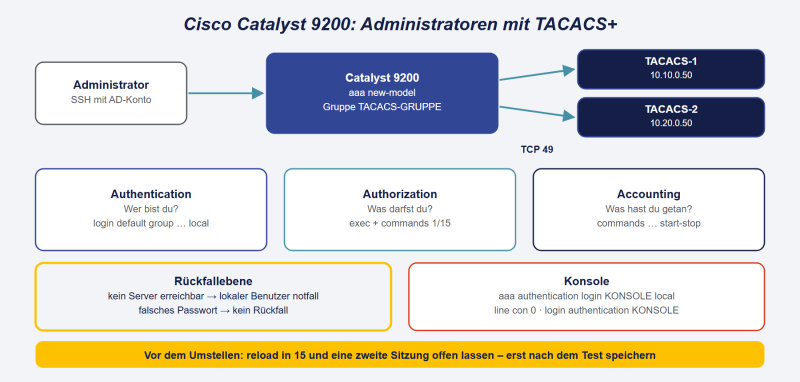Datei:Cisco-9200-TACACS.png