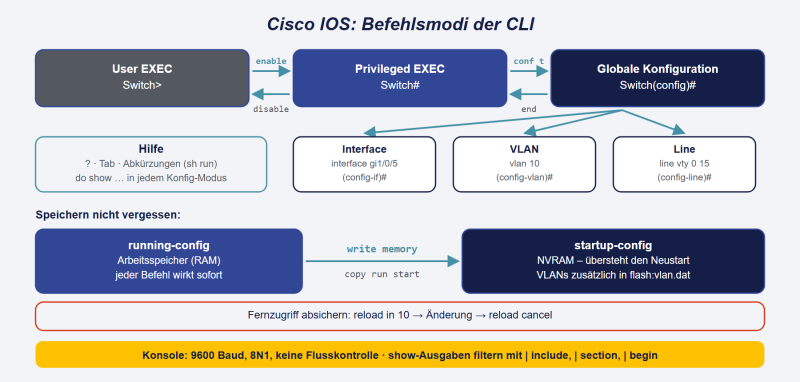 Datei:Cisco-IOS-CLI-Grundlagen.png