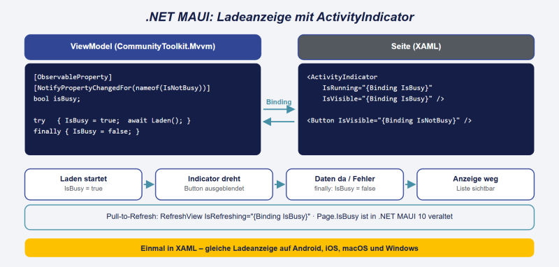 Datei:NET-MAUI-Ladeanzeige.png