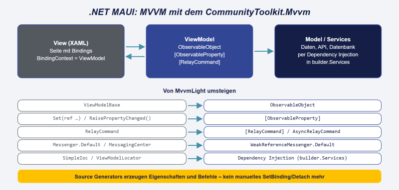 Datei:NET-MAUI-MVVM-CommunityToolkit.png