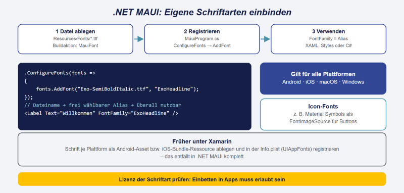 Datei:NET-MAUI-Schriftarten.png