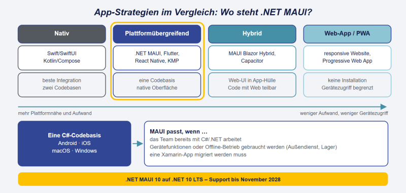 Datei:NET-MAUI-Strategien.png