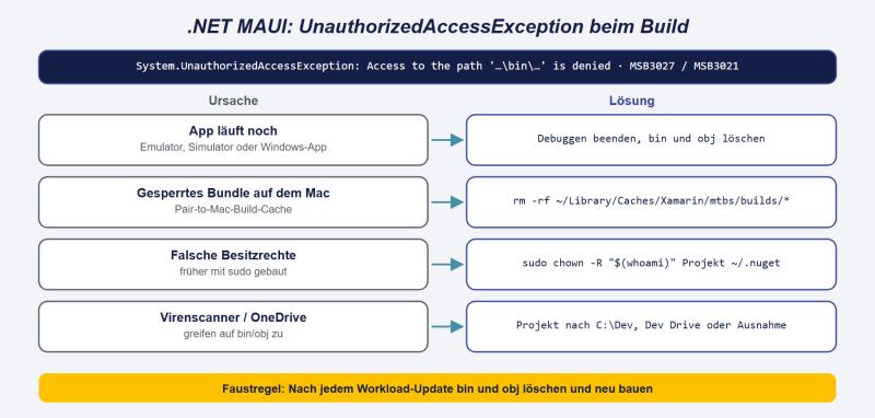 Datei:NET-MAUI-UnauthorizedAccessException.png