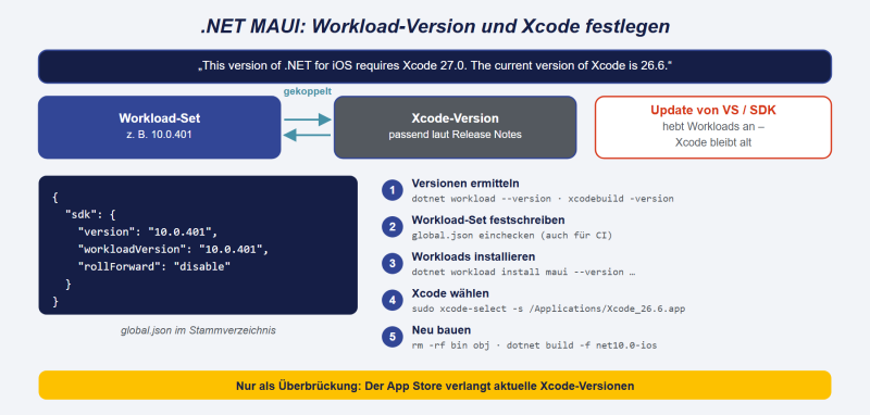 Datei:NET-MAUI-Workload-Xcode.png