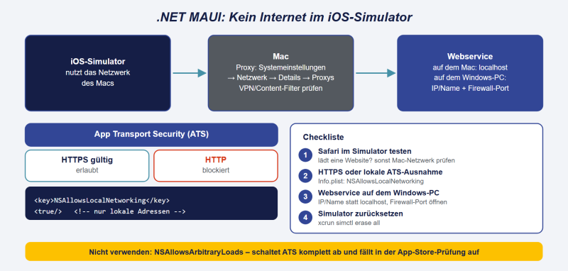 Datei:NET-MAUI-iOS-Simulator-Internet.png