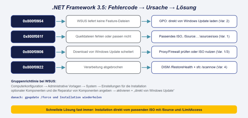 Datei:NET35-Installation-bricht-ab.png