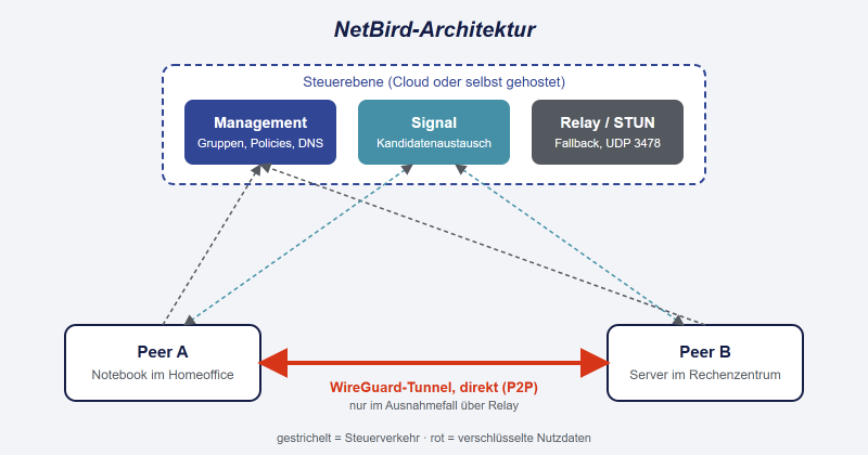 Datei:NetBird-Architektur.png