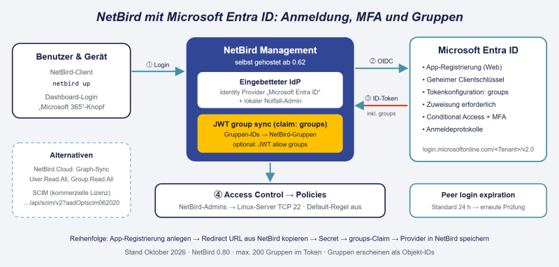 Datei:NetBird-Entra-ID.png