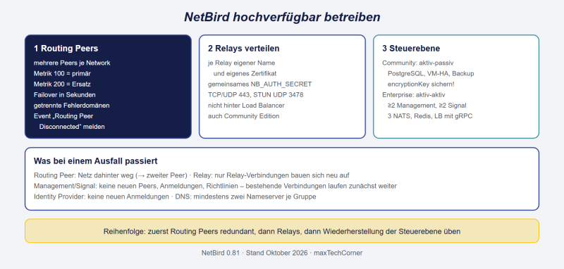 Datei:NetBird-Hochverfuegbarkeit.png
