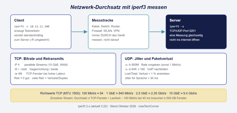 Datei:Netzwerk-Durchsatz-iperf3.png