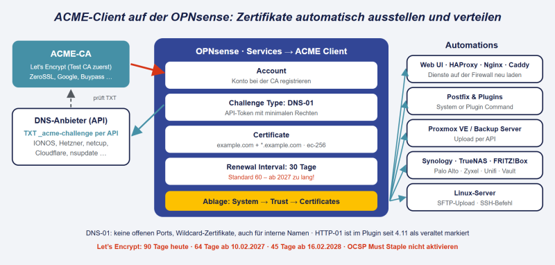 Datei:OPNsense-ACME-Client.png