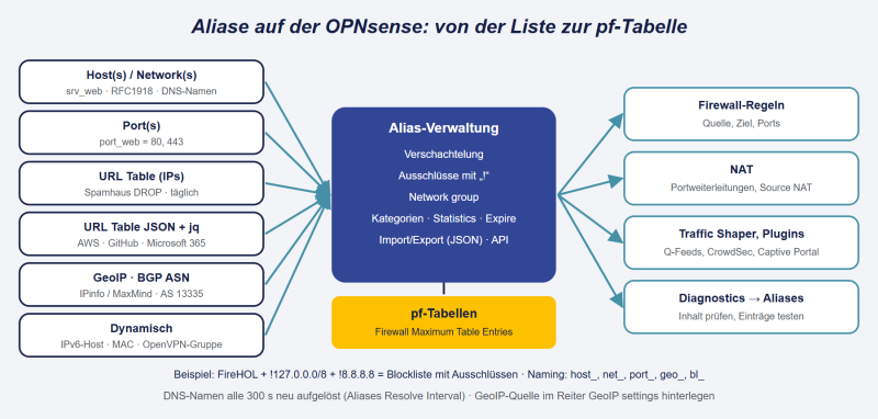 Datei:OPNsense-Aliase.png