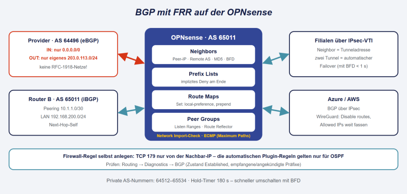 Datei:OPNsense-BGP-FRR.png