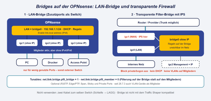 Datei:OPNsense-Bridge.png