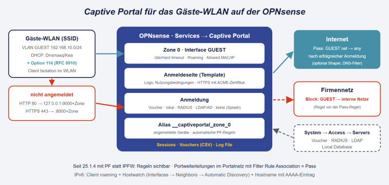 Datei:OPNsense-Captive-Portal.png