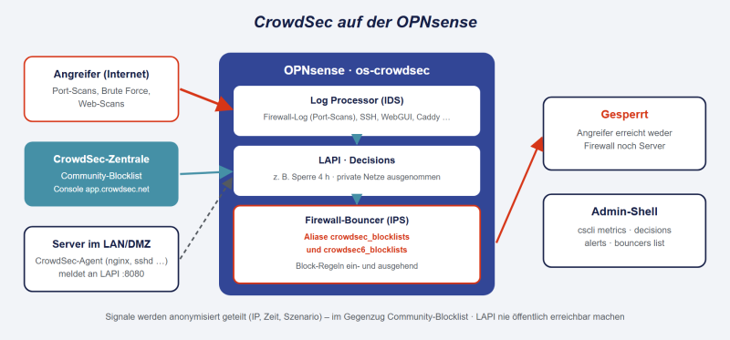 Datei:OPNsense-CrowdSec.png