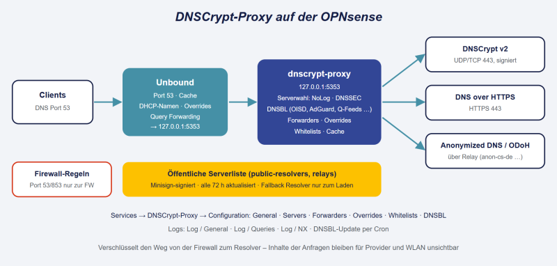 Datei:OPNsense-DNSCrypt-Proxy.png