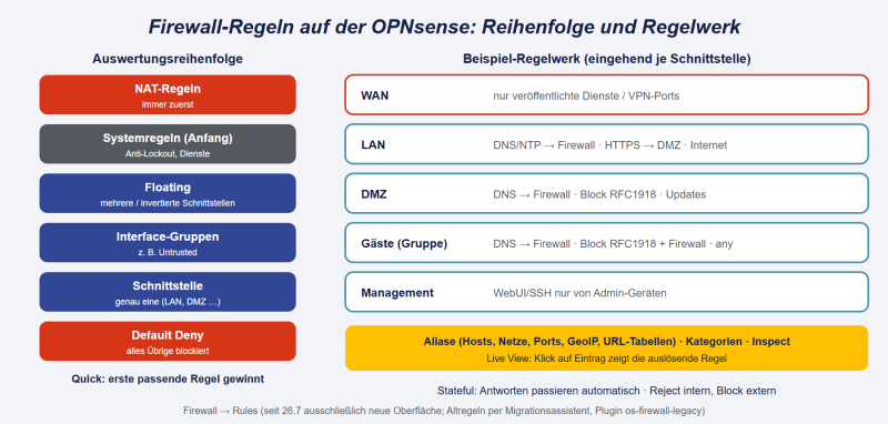 Datei:OPNsense-Firewall-Regeln.png