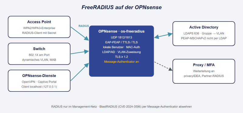 Datei:OPNsense-FreeRADIUS.png