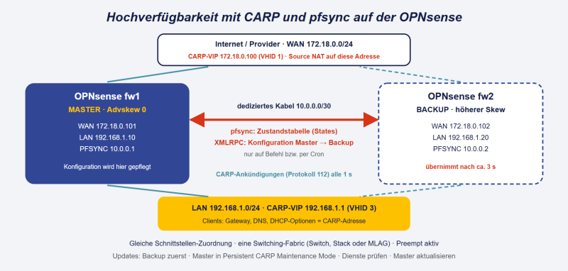 Datei:OPNsense-HA-CARP.png