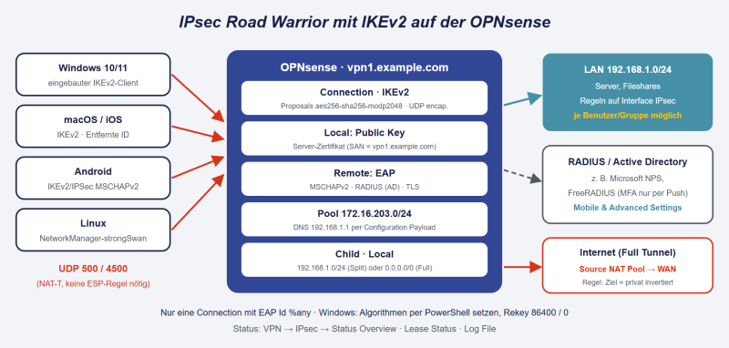 Datei:OPNsense-IPsec-Road-Warrior.png