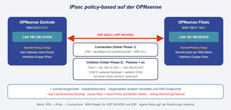 Datei:OPNsense-IPsec-policy-based.png