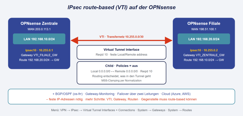 Datei:OPNsense-IPsec-route-based.png