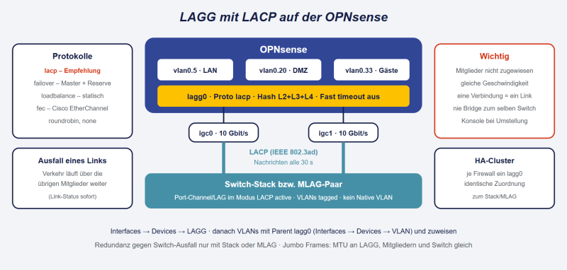 Datei:OPNsense-LAGG.png