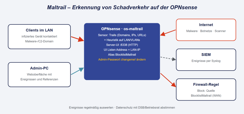 Datei:OPNsense-Maltrail.png