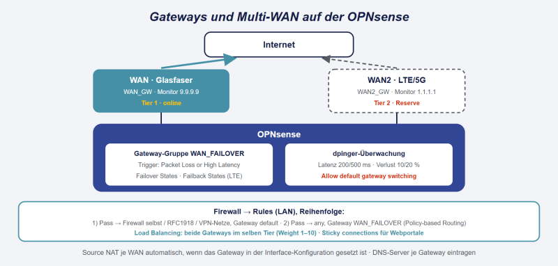 Datei:OPNsense-Multi-WAN.png