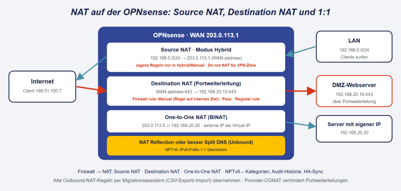 Datei:OPNsense-NAT.png