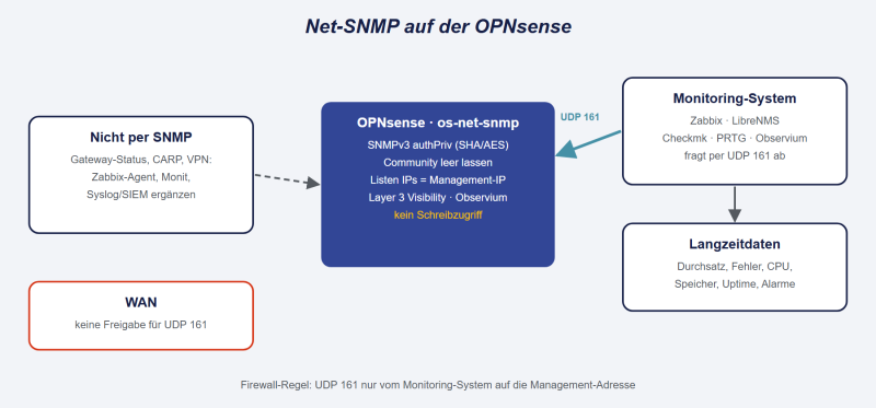 Datei:OPNsense-Net-SNMP.png